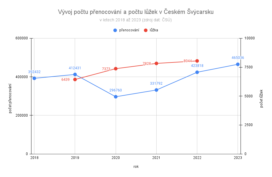 Vývoj počtu přenocování a počtu lůžek v Českém Švýcarsku 